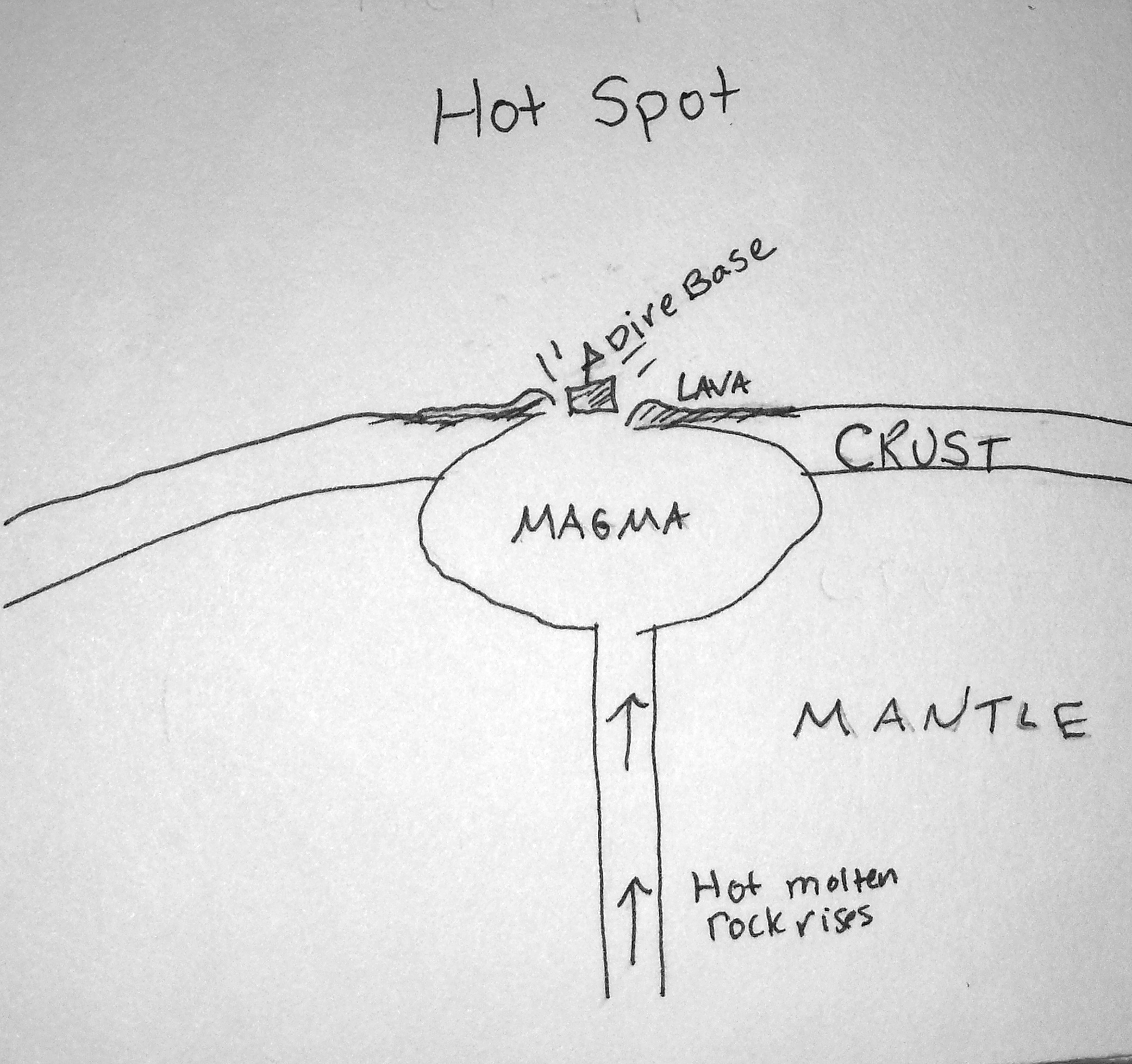 Hot spots are a possible source for the lava found in Dire's base.