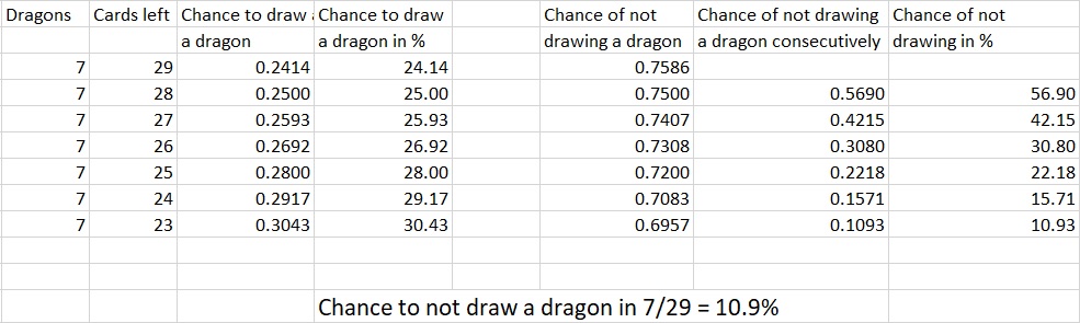 Duskbreaker - Chance of Drawing a Dragon by Turn Four