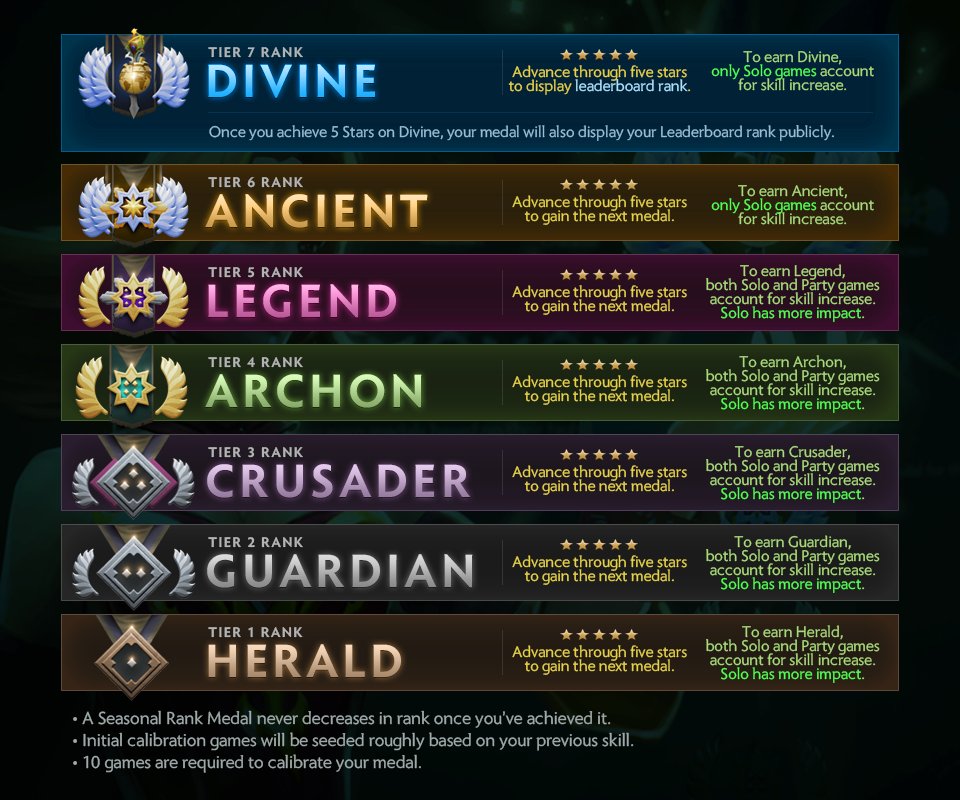 Dota 2's new matchmaking ranks and medals.