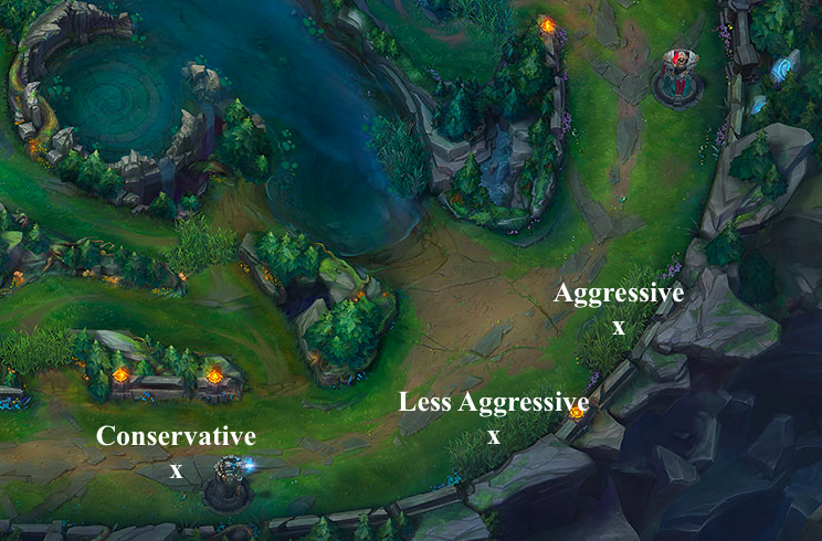 Aggressive and conservative positioning when using Recall (League of Legends.)