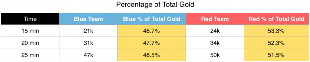 If a game goes long, gold deficits slowly mean less and less.