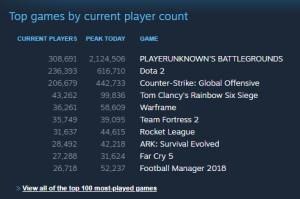 Top played games on steam list (by player count).